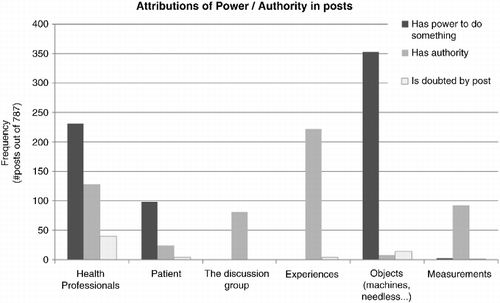 Figure 2 Attributions of power/authority in posts.
