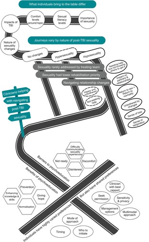 Figure 1. Thematic map of individuals’ experiences and views on sexuality after TBI.