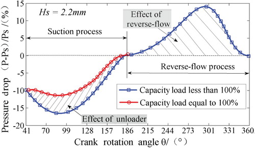 Figure 11. Pressure loss in both suction process and reverse-flow process under different capacity loads.