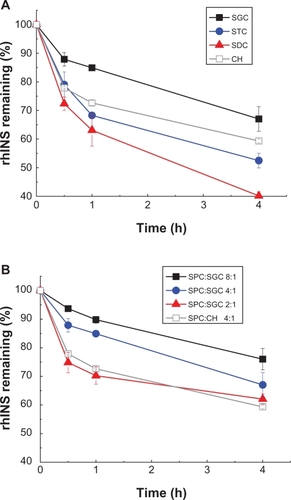 Figure 8 Protection of recombinant human insulin from trypsin degradation by liposomes with different type of bile salts, ie, sodium glycocholate, sodium taurocholate, sodium deoxycholate, (A) and different soybean phospholipid, ie, soybean phosphotidylcholine:sodium glycocholate ratios (B) for 4 hours at 37°C.Note: Data expressed as means ± standard deviations (n = 3).Abbreviations: SPC, soybean phosphotidylcholine; SGC, sodium glycocholate; rhINS, recombinant human insulin; CH, cholesterol.