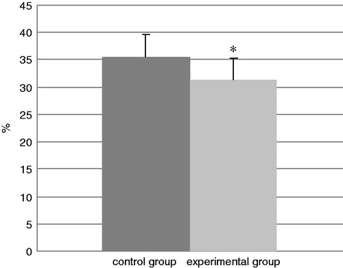 Figure 10. The percentages of CD8+CD3+ cells in harvested lymph nodes. Bars represent mean ± SD. n = 16/control group and n = 32/TDI group. *Value significantly different from control at p < 0.05.