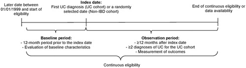 Figure 1. Study design for the main analysis. Abbreviations. IBD, inflammatory bowel disease; UC, ulcerative colitis.