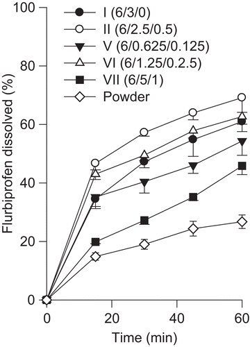 Figure 2.  Effect of solid dispersions on the dissolution of flurbiprofen. Each value represents the mean ± SD (n = 6). The flurbiprofen-loaded solid dispersion was composed of flurbiprofen/Na-CMC/Tween 80.