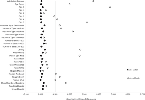 Figure 3 Results of the post-match covariate balance validation for predictor variables, medical admissions. Points represent standardized mean differences before matching (white diamonds) and after matching (black circles).