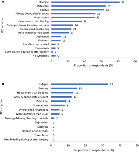 Figure 1. (A) ITP signs and symptoms experienced by respondents (n = 66, excluding responses ‘prefer not to say’ [n = 3]). (B) ITP signs and symptoms ranked by most negatively impactful on quality of life by respondents (n = 66, excluding respondents who experienced no symptoms [n = 3]).