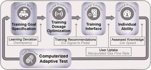 Fig. 1 Conceptualization of iPRACTISE as a control theory-inspired cruise control system that can be used by students, instructors, and program administrators to recommend optimal training pathways to minimize discrepancies between each student’s current and target ability levels.