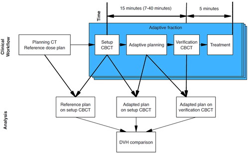 Figure 1. Adaptive treatment and subsequent data collection workflow.