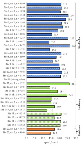 Figure 1. Average directional speed (km/h) of bicyclists passing the measurement sites. Based on weekdays (Monday to Friday). Direction 1 (dir. 1) is representing the direction towards the city center and direction 2 (dir. 2) is the opposite direction. The sites 16–19 have no information of directional average speeds. Blue bars = Stockholm, green bars = Linköping, orange bars = Eskilstuna.