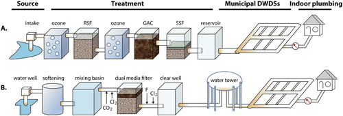 Figure 2. The configuration of typical drinking water systems. A) A complex system in Switzerland, B) a simple system in a mid-size town in the US. Source: Zhang and Liu, Citationforthcoming. Reprinted with permission. © Water Research Foundation.