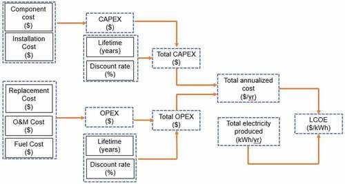 Figure 6. Flow chart for calculating the levelized cost of energy.