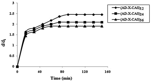 Figure 9. Variation in diameters of various film samples in 4% gelatin medium at 37 °C.