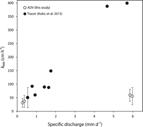 Figure 5. Gas transfer velocity (k600) as a function of specific discharge for SO1 and SO2, derived from the eddy cell model (this study; open circles) and tracer injections from Kokic et al. (2015; filled circles). Note that at a k600 of ∼50 cm h−1 and a q of ∼0.5 mm d−1, 2 observations overlap, one derived from the tracer-based method and one from the ADV-based method.