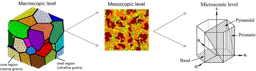 Figure 12. Schematic representation of the multiscale approach.