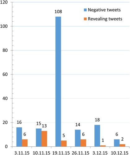 Figure 2. Negative and revealing tweets (1)