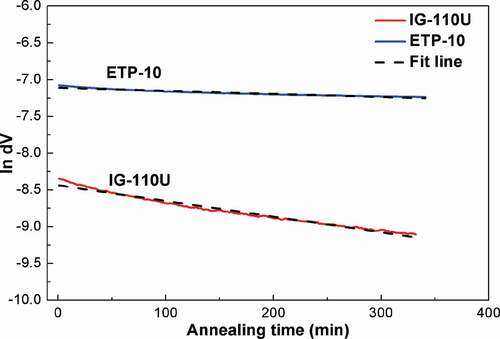 Figure 5. Logarithms of macroscopic volume changes of the IG-110U and ETP-10 specimens against isothermal annealing time at 773 K. Fitted straight lines are also indicated.
