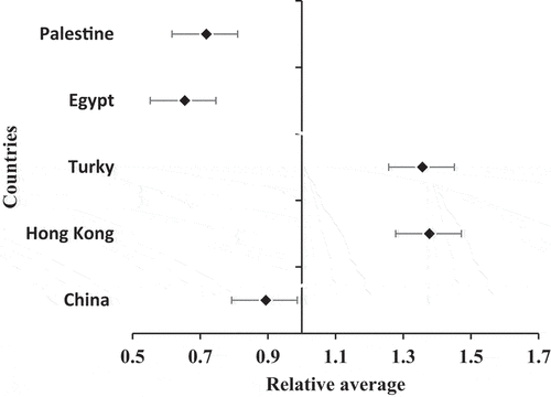 Figure 1. Forest plot of data from five countries having different values of Refractive error.