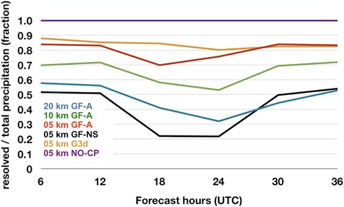 Fig. 18 Fraction of the resolved precipitation compared to the total precipitation. The 6-hourly model areal mean precipitation rates are averaged for each experiment over the 15 runs.