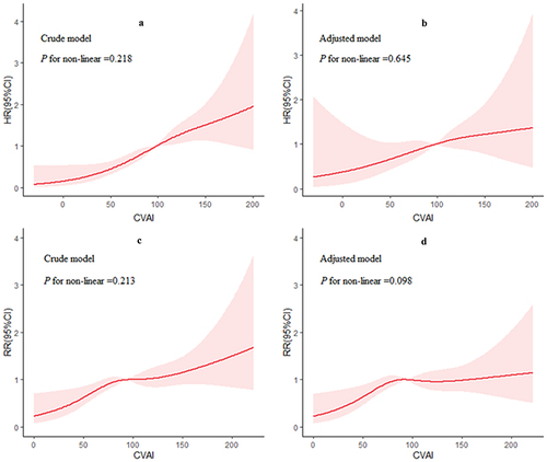 Figure 2. Restricted cubic spline analyses for the association between CVAI and renal damage in the Shantou population (A and B) and CHARLS population (C and D). Results for the Shantou population were adjusted for age, sex, smoking, alcohol consumption, BMI, SBP, FPG, TC, LDL-C, ALT, AST, hypertension, diabetes, and cardio-cerebrovascular disease. Results for the CHARLS population were adjusted for age, sex, smoking, alcohol consumption, educational status, SBP, FPG, TC, LDL-C, hypertension, diabetes, cardiovascular disease, and stroke.