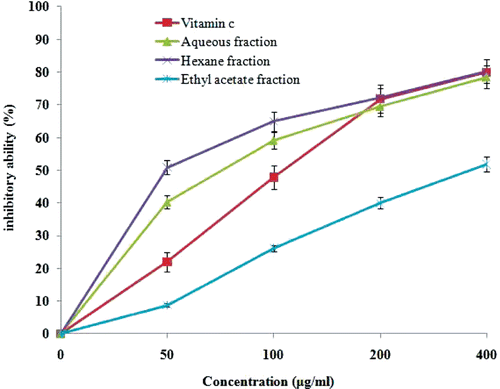 Figure 2.  Antioxidant activity of flavonoid-rich fractions of Primula heterochroma against hemoglobin-induced lipid peroxidation. Vitamin C used as positive control.