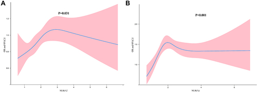 Figure 3 The association between NLR level and the risk of NAFLD under different gender in BF group. (A) The females; (B) the males.