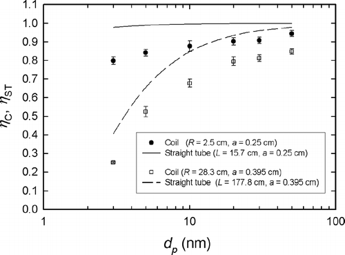 FIG. 4 Comparison of penetration efficiencies between coils and straight tubes for a flow rate of 1.0 L/min.