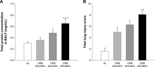 Figure 9 CRB increased lung permeability and induced lung injury.