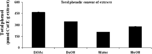Figure 4.  Total phenolic content of extracts. BuOH, butanol; EtOAc, ethyl acetate; MeOH, methanol.
