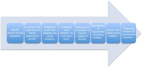 Figure 1 Continuum of reproductive health messages in provider narratives.