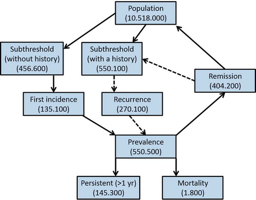 Figure 4. Internally consistent epidemiological structure of depression based on NEMESIS-studies (yearly number of people in each health state in parentheses)
