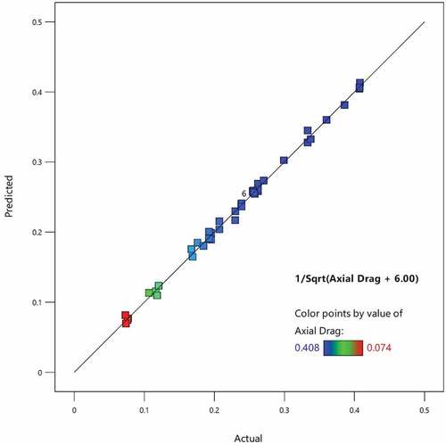 Figure 7. Drag force: predicted vs. actual.