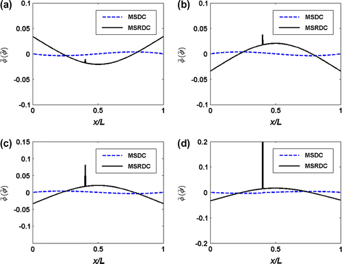 Figure 13 Mode shape deviation and MSRDCs for cracked fixed–fixed beam with crack ratios of (a) 0.05, (b) 0.10, (c) 0.20 and (d) 0.50.