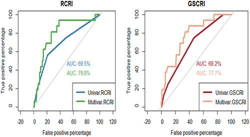 Figure 2 C statistics of the univariate and multivariate revised cardiac risk index (RCRI) and geriatric sensitive cardiac risk index (GSCRI). The area under the receiver operating characteristic curve (AUC) for the univariate indices indicated a limited discriminative ability. This has improved in multivariate indices (after introduction of age, atrial fibrillation, and trauma surgery as risk factors).