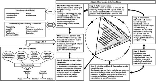 Figure 2. Use of the knowledge-to-action framework, self-efficacy theory, a guideline implementability framework, and the transtheoretical model to guide the development and process evaluation of the toolkit and implementation strategy.