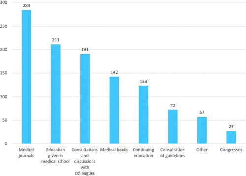 Figure 1. The general practitioners’ (total n = 402) self-reported sources of education on sexual medicine (more than one option could be chosen).