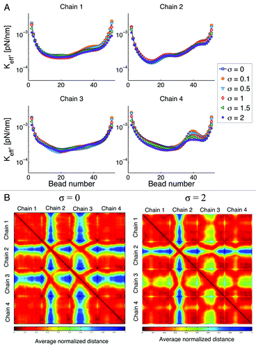 Figure 8. (A) Effective spring constant for different type of interactions with the confining wall. After a bead leaves the simulation domain (circle of radius 1 micron) the probability of coming back to the confining boundary is Gaussian, with standard deviation σ. So that if σ = 0 the boundary is a “hard-wall”, and as σ increases the “softness” of the wall increases. (B) Interaction heat maps for hard and soft walls.