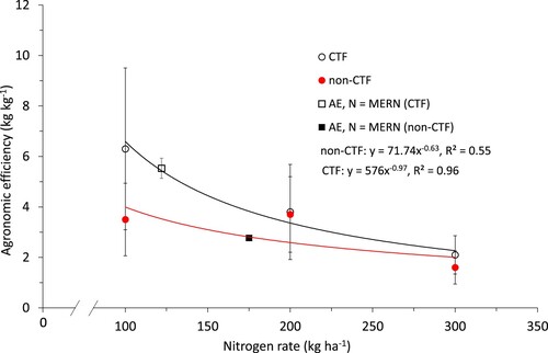 Figure 6. Relationship between agronomic efficiency (AE) and nitrogen (N) applied recorded for the two traffic treatments representing controlled (CTF) and non-controlled traffic farming (non-CTF) systems, respectively. The symbols (□) and (▪) represent AE of the CTF and non-CTF treatments, respectively, for N = MERN. Error bars denote SD of the mean, P < 0.05 and n = 6; except for N = MERN (n = 3).