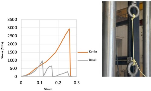 Figure 18. Stress-strain diagram of specimens with Kevlar and basalt cables in tensile tests.