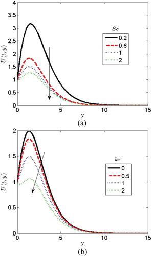 Figure 5: Effects of (a) Schmidt number and (b) chemical reaction parameter on the velocity profiles.