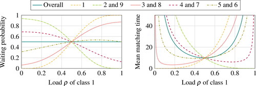 Figure 4. Performance (overall and per class) in a cycle with N = 9 classes.