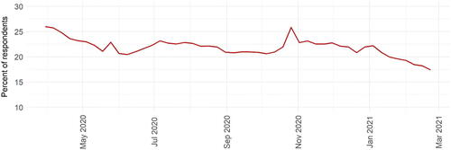 Fig. 1 Trends in depression and anxiety, April 2020–February 2021.