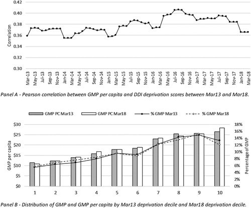 Figure 4. Criterion validity metrics for the DDI. Panel A–Pearson Correlation between GMP per capita and DDI deprivation scores between Mar13 and Mar18. Panel B–Distribution of GMP and GMP per capita by Mar13 deprivation decile and Mar18 deprivation decile.