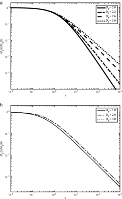 FIG. 1. The decay of particle number density with time in a logarithmic plot. (a) In the free molecule regime, the asymptotic slope are −2 and −6/5 for Df = 2 and 3, respectively, and the dimensionless time is τ = g1(Df)M0(1−λ)t. (b) In the continuum regime, the asymptotic slope remains a constant −1 for different Df, and the dimensionless time is τ = B2t.