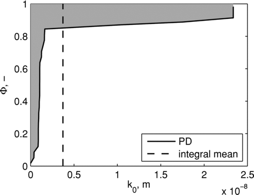 FIG. 5 PD determined for the pressure drop rise shown in Figure 3. The shaded area corresponds to the integral mean value which is displayed as the dashed lined in addition.