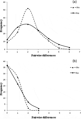 Figure 3. Frequency distributions of pairwise differences, between observed and expected distributions under the model of population growth-decline for (a) mainland and (b) island populations.