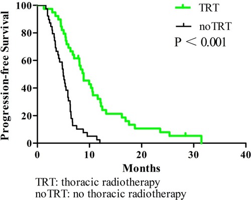 Figure 2 Progression-free survival comparison of elderly ES-SCLC patients with TRT or noTRT after PSM.