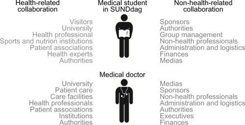 Figure 2 Collaboration for medical students in SUNDdag and for medical doctors in general. Both must master collaboration with health-related professions and institutions (left side) and with non-health-related professions and institutions (right side) through their work. The collaborators are listed in random order. The figure shows that many collaborators are similar, illustrating the educational value for medical students in a voluntary, interdisciplinary project like SUNDdag. The experiences will be useful to handle health-related as well as non-health-related tasks after graduation.