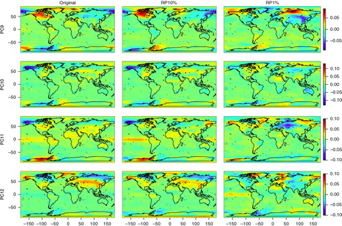 Fig. 5 Spatial patterns of PC9–PC12 loadings. Comparison of the original, RP10% and RP1% data sets. In RP, the temporal dimension is reduced.