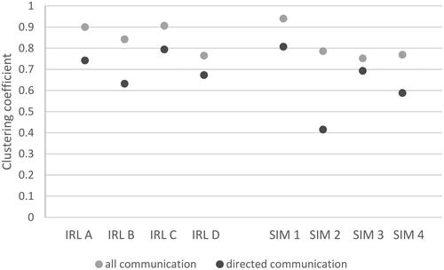 Figure 4. Average clustering of real (IRL A–D) and simulated (SIM 1–4) cases using all and individually directed communication. ‘All communication’ is the sum of individually directed communication and ‘talking to-the-room’.
