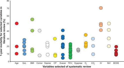 Figure 2 Systematic review, number of studies and 1-year mortality.