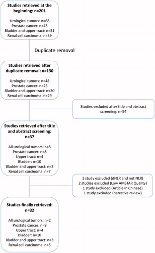 Figure 1. Flow chart of the umbrella review.